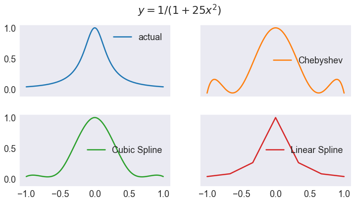 ../../_images/05 Chebychev polynomial and spline approximantion of various functions_17_0.png